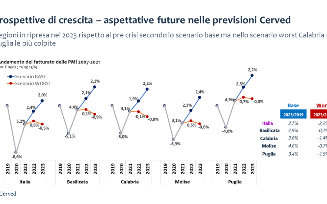 Industria Felix, nel 2023 4 regioni del Sud cresceranno più dell’Italia