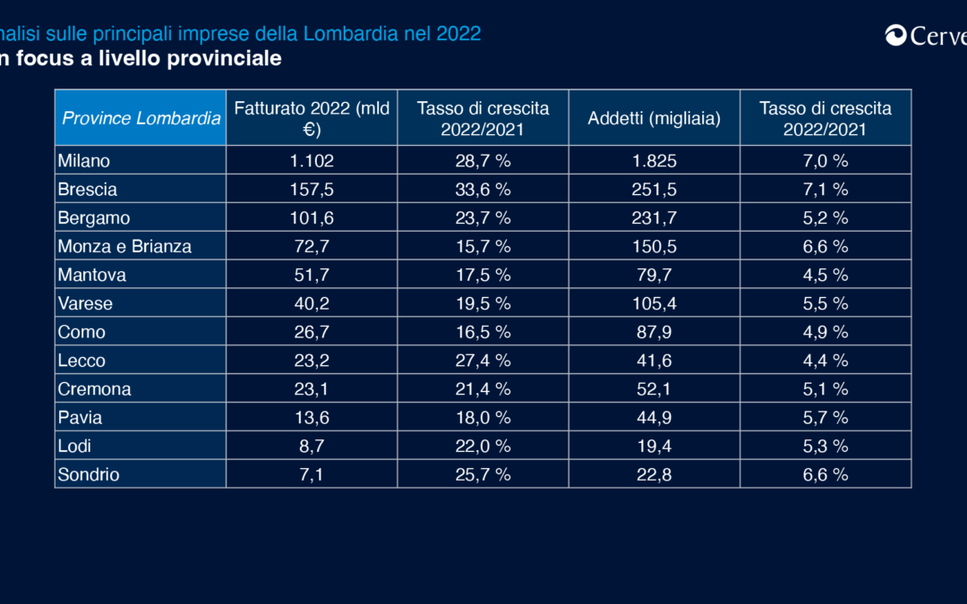 Industria Felix: in Lombardia l’87,5% delle imprese fa utili